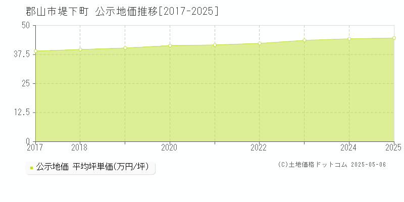 堤下町(郡山市)の公示地価推移グラフ(坪単価)[2017-2025年]