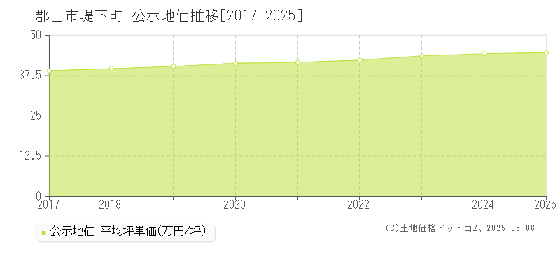 郡山市堤下町の地価公示推移グラフ 