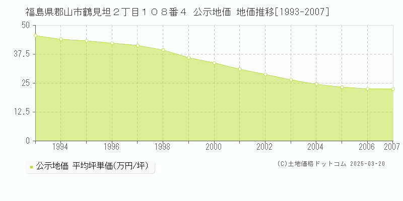 福島県郡山市鶴見坦２丁目１０８番４ 公示地価 地価推移[1993-2007]