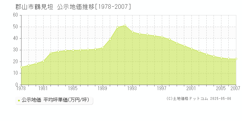 鶴見坦(郡山市)の公示地価推移グラフ(坪単価)[1978-2007年]