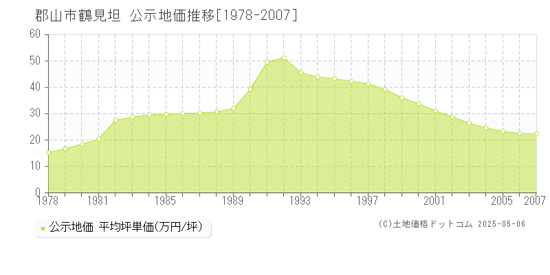 郡山市鶴見坦の地価公示推移グラフ 