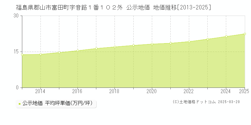 福島県郡山市富田町字音路１番１０２外 公示地価 地価推移[2013-2025]