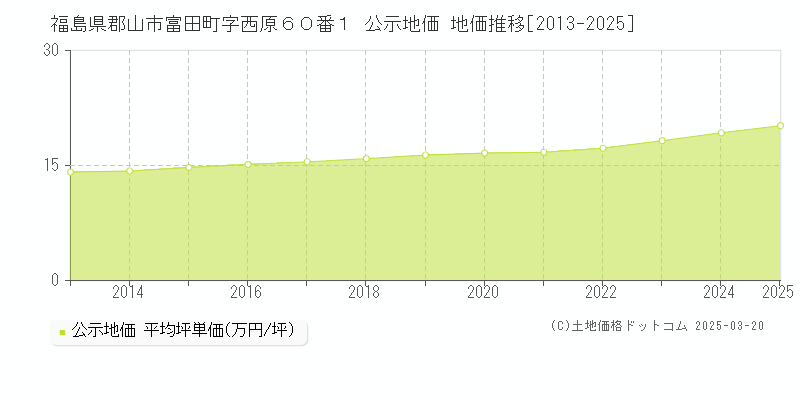 福島県郡山市富田町字西原６０番１ 公示地価 地価推移[2013-2025]