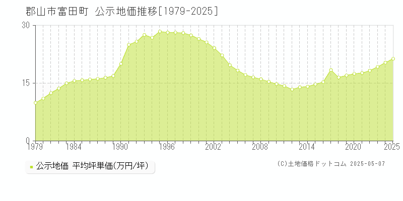富田町(郡山市)の公示地価推移グラフ(坪単価)[1979-2025年]