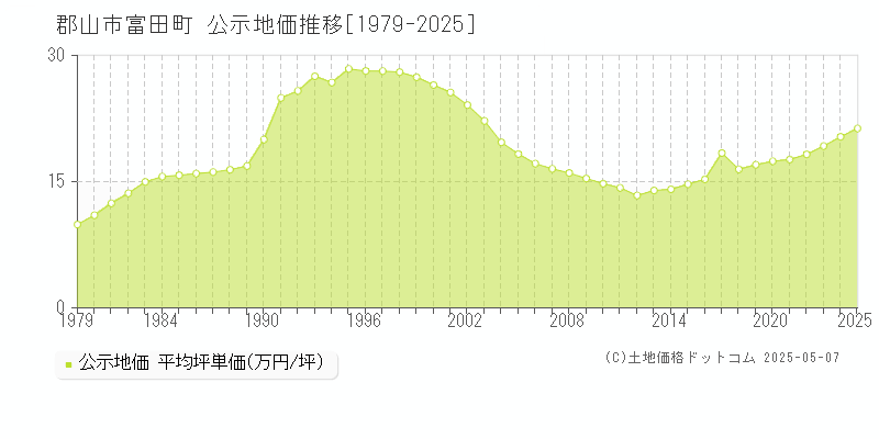 郡山市富田町の地価公示推移グラフ 