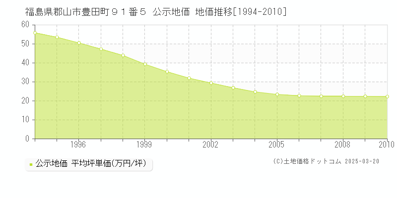 福島県郡山市豊田町９１番５ 公示地価 地価推移[1994-2010]