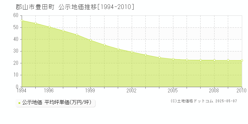 豊田町(郡山市)の公示地価推移グラフ(坪単価)[1994-2010年]