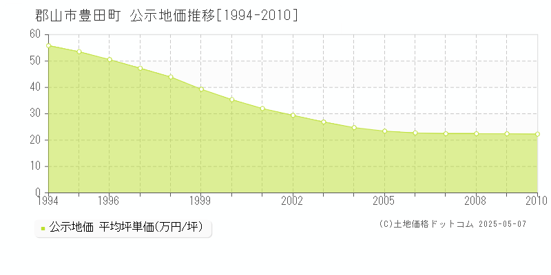 郡山市豊田町の地価公示推移グラフ 