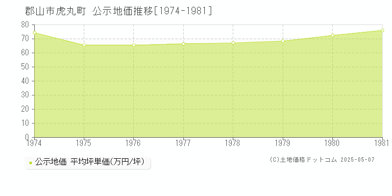 虎丸町(郡山市)の公示地価推移グラフ(坪単価)[1974-1981年]