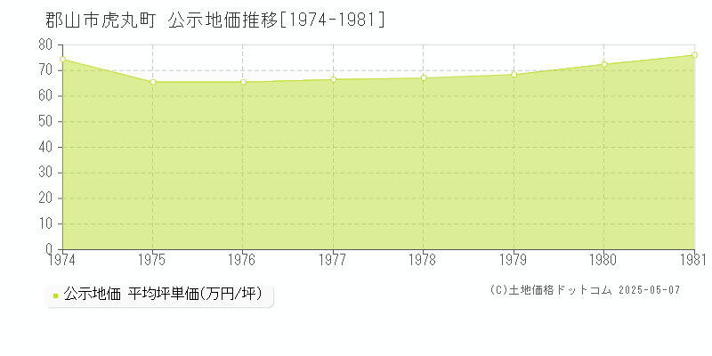 郡山市虎丸町の地価公示推移グラフ 