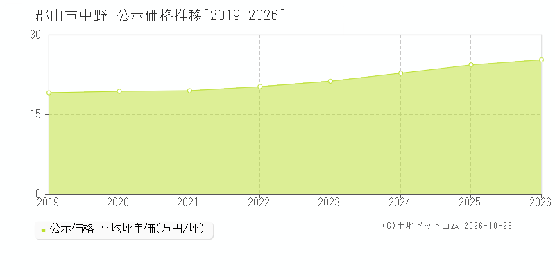福島県郡山市中野の公示価格推移グラフ(坪単価)[2019-2026年]