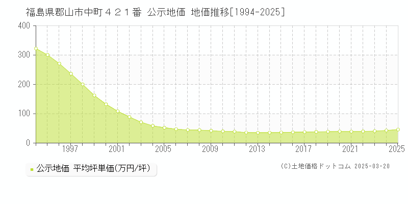 福島県郡山市中町４２１番 公示地価 地価推移[1994-2025]