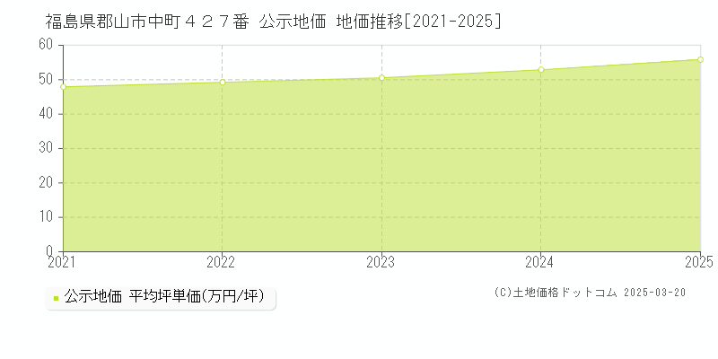福島県郡山市中町４２７番 公示地価 地価推移[2021-2025]