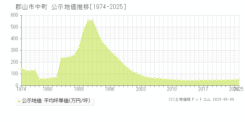 中町(郡山市)の公示地価推移グラフ(坪単価)[1974-2025年]