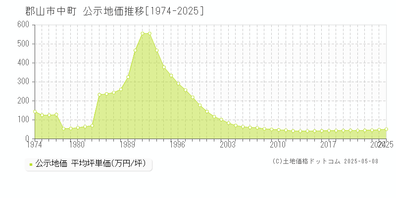 郡山市中町の地価公示推移グラフ 