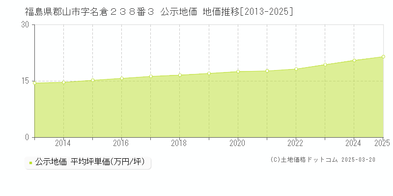 福島県郡山市字名倉２３８番３ 公示地価 地価推移[2013-2025]