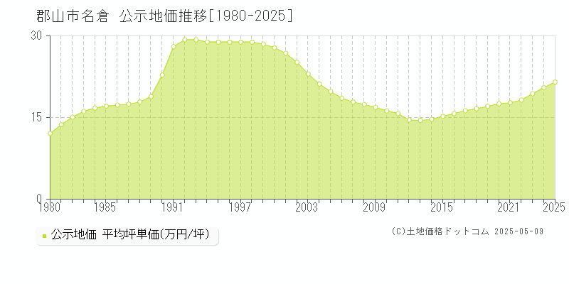 名倉(郡山市)の公示地価推移グラフ(坪単価)[1980-2025年]