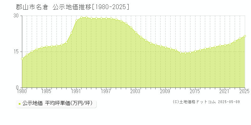 郡山市名倉の地価公示推移グラフ 