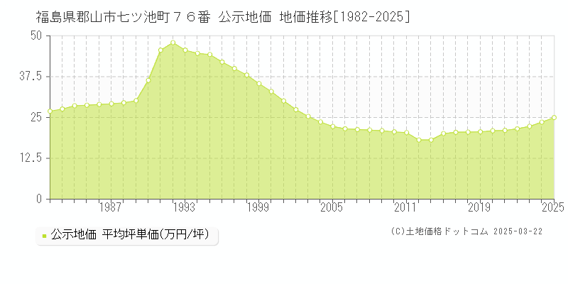 福島県郡山市七ツ池町７６番 公示地価 地価推移[1982-2025]