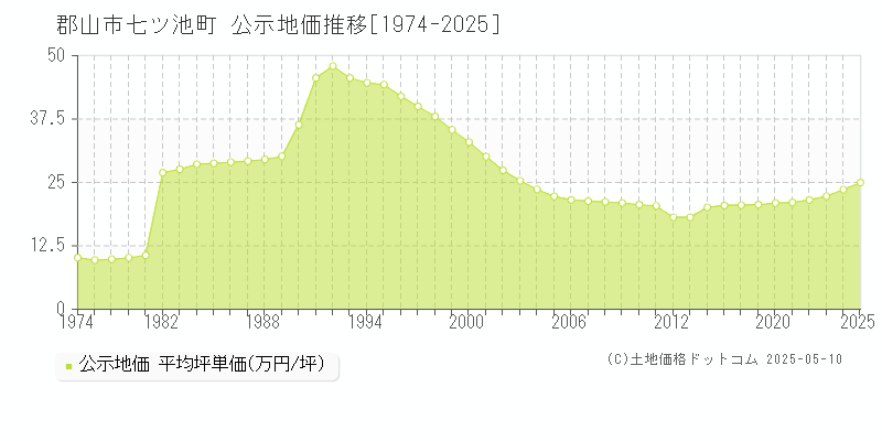 七ツ池町(郡山市)の公示地価推移グラフ(坪単価)[1974-2025年]