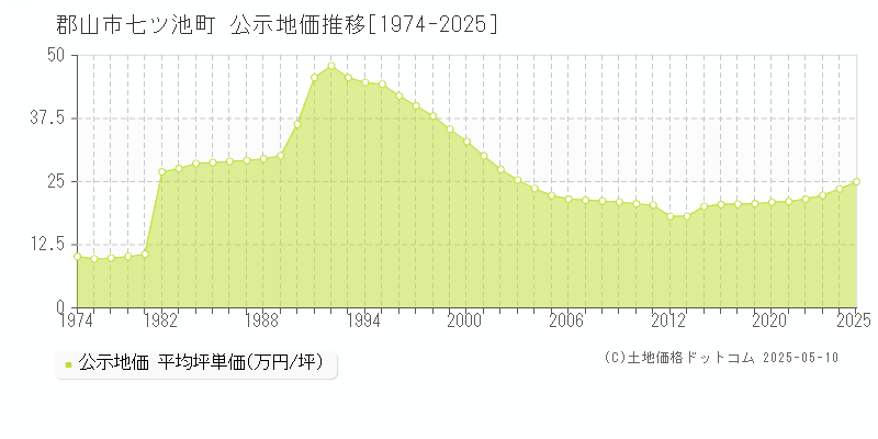 郡山市七ツ池町の地価公示推移グラフ 