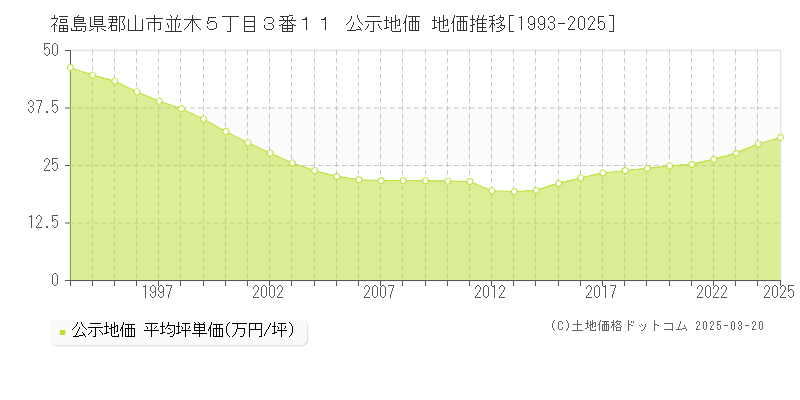 福島県郡山市並木５丁目３番１１ 公示地価 地価推移[1993-2025]