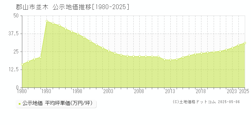 並木(郡山市)の公示地価推移グラフ(坪単価)[1980-2025年]
