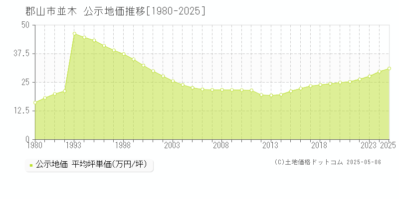 郡山市並木の地価公示推移グラフ 