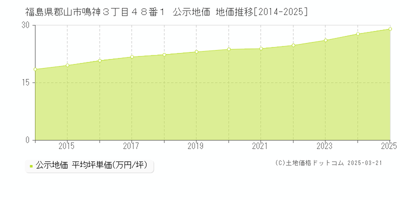 福島県郡山市鳴神３丁目４８番１ 公示地価 地価推移[2014-2025]