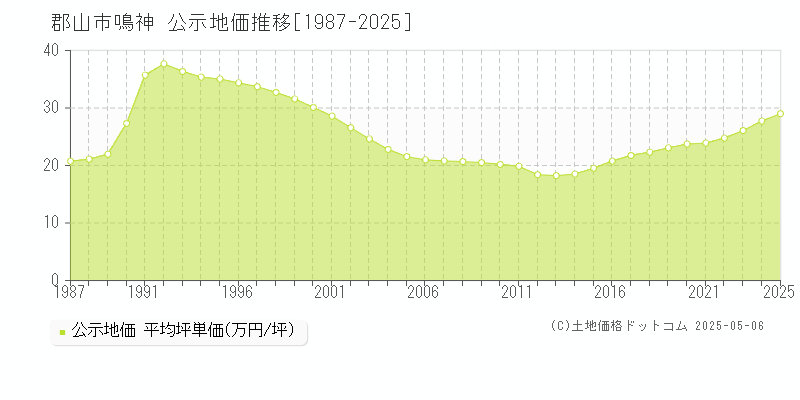 鳴神(郡山市)の公示地価推移グラフ(坪単価)[1987-2025年]