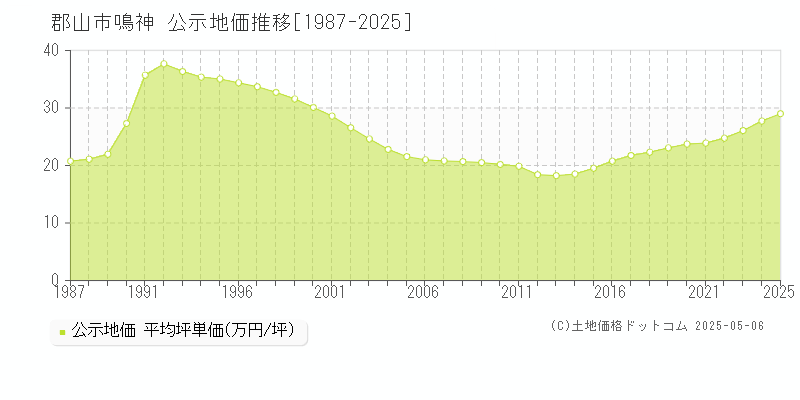 郡山市鳴神の地価公示推移グラフ 