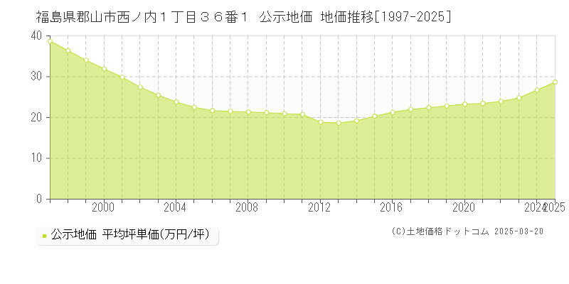 福島県郡山市西ノ内１丁目３６番１ 公示地価 地価推移[1997-2025]