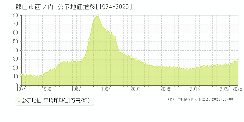 西ノ内(郡山市)の公示地価推移グラフ(坪単価)[1974-2025年]