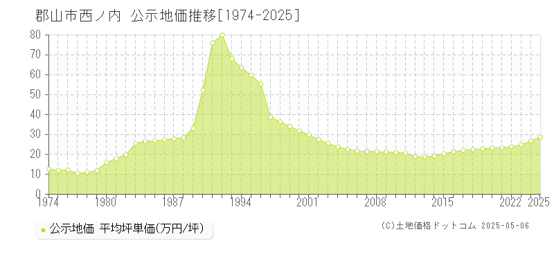 郡山市西ノ内の地価公示推移グラフ 