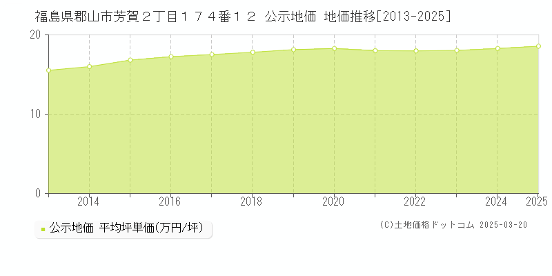 福島県郡山市芳賀２丁目１７４番１２ 公示地価 地価推移[2013-2025]