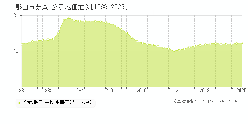 芳賀(郡山市)の公示地価推移グラフ(坪単価)[1983-2025年]