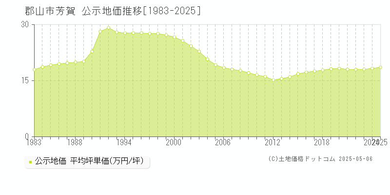 郡山市芳賀の地価公示推移グラフ 