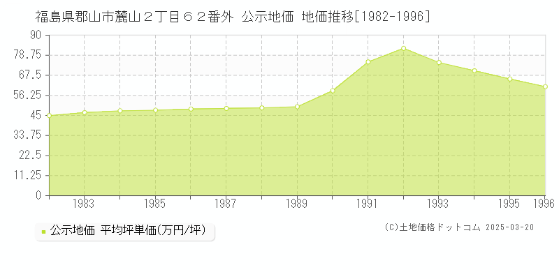 福島県郡山市麓山２丁目６２番外 公示地価 地価推移[1982-1996]