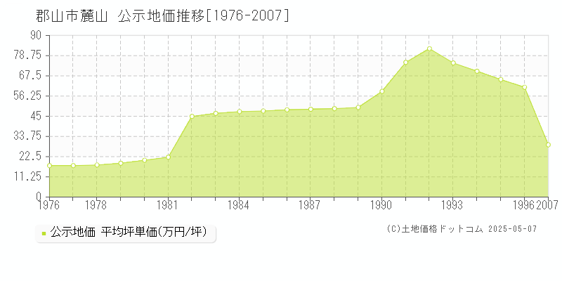 麓山(郡山市)の公示地価推移グラフ(坪単価)[1976-1996年]