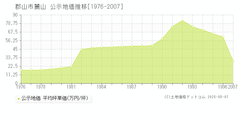 郡山市麓山の地価公示推移グラフ 