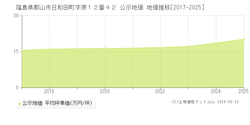 福島県郡山市日和田町字原１２番４２ 公示地価 地価推移[2017-2025]