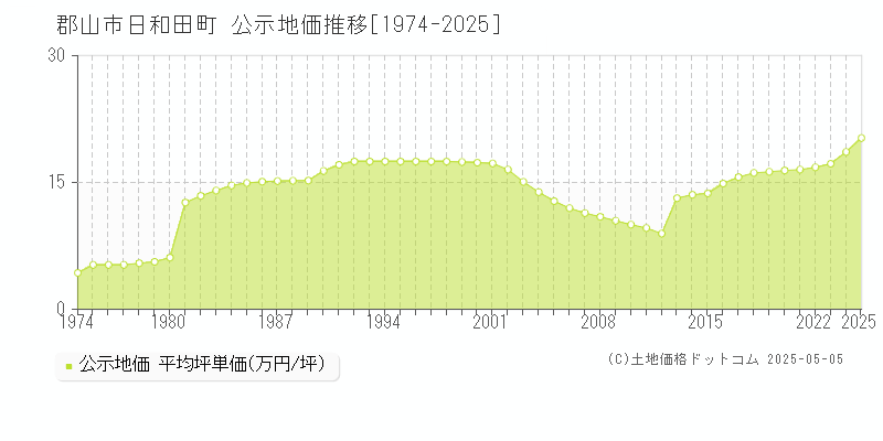 日和田町(郡山市)の公示地価推移グラフ(坪単価)[1974-2025年]