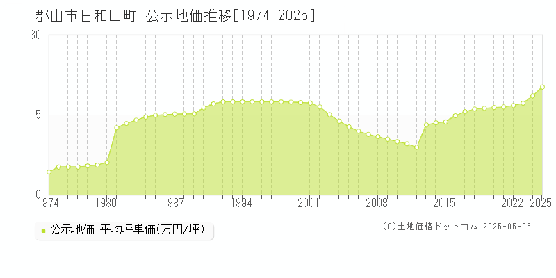 郡山市日和田町の地価公示推移グラフ 