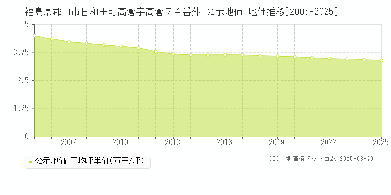 福島県郡山市日和田町高倉字高倉７４番外 公示地価 地価推移[2005-2025]