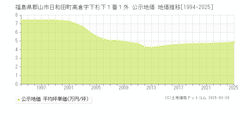 福島県郡山市日和田町高倉字下杉下１番１外 公示地価 地価推移[1994-2025]