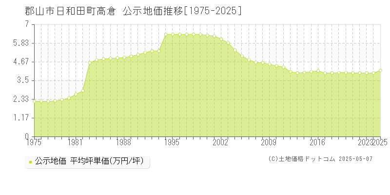 日和田町高倉(郡山市)の公示地価推移グラフ(坪単価)[1975-2025年]