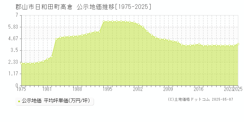 郡山市日和田町高倉の地価公示推移グラフ 