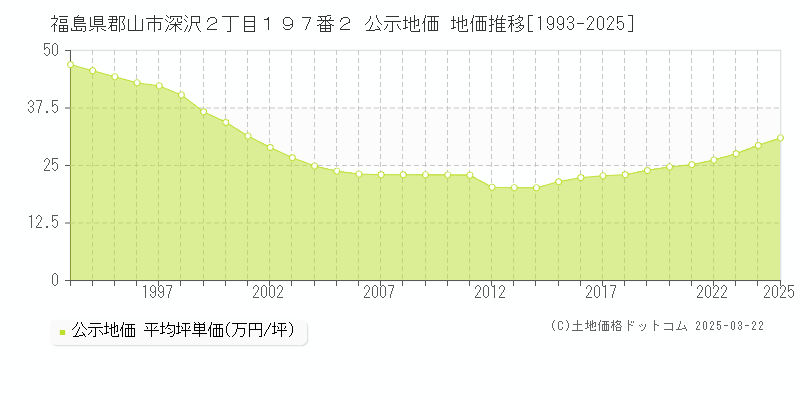 福島県郡山市深沢２丁目１９７番２ 公示地価 地価推移[1993-2025]