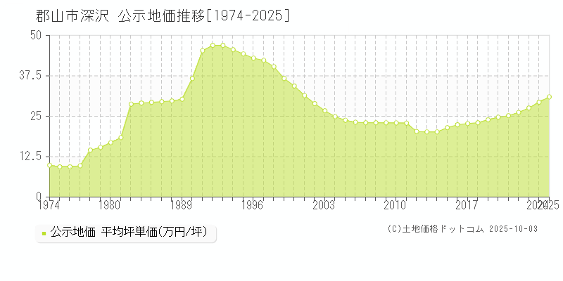 深沢(郡山市)の公示地価推移グラフ(坪単価)[1974-2025年]
