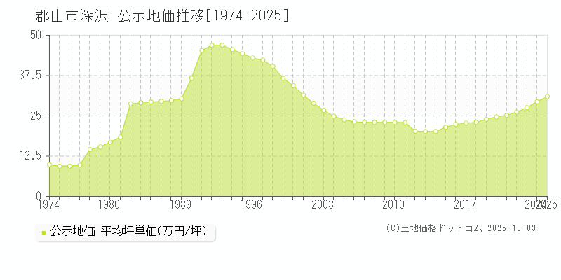 郡山市深沢の地価公示推移グラフ 